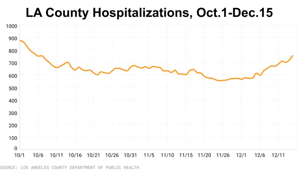 Line chart with hospitlizations