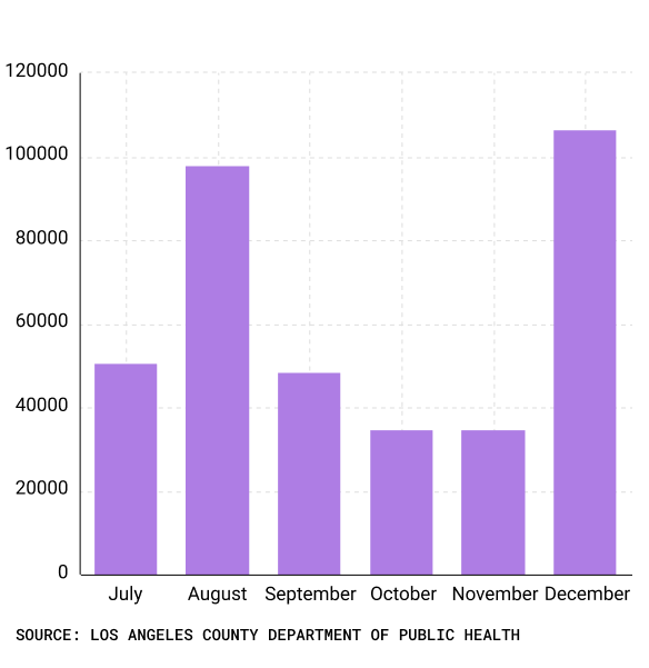 Bar chart of monthly COVID cases