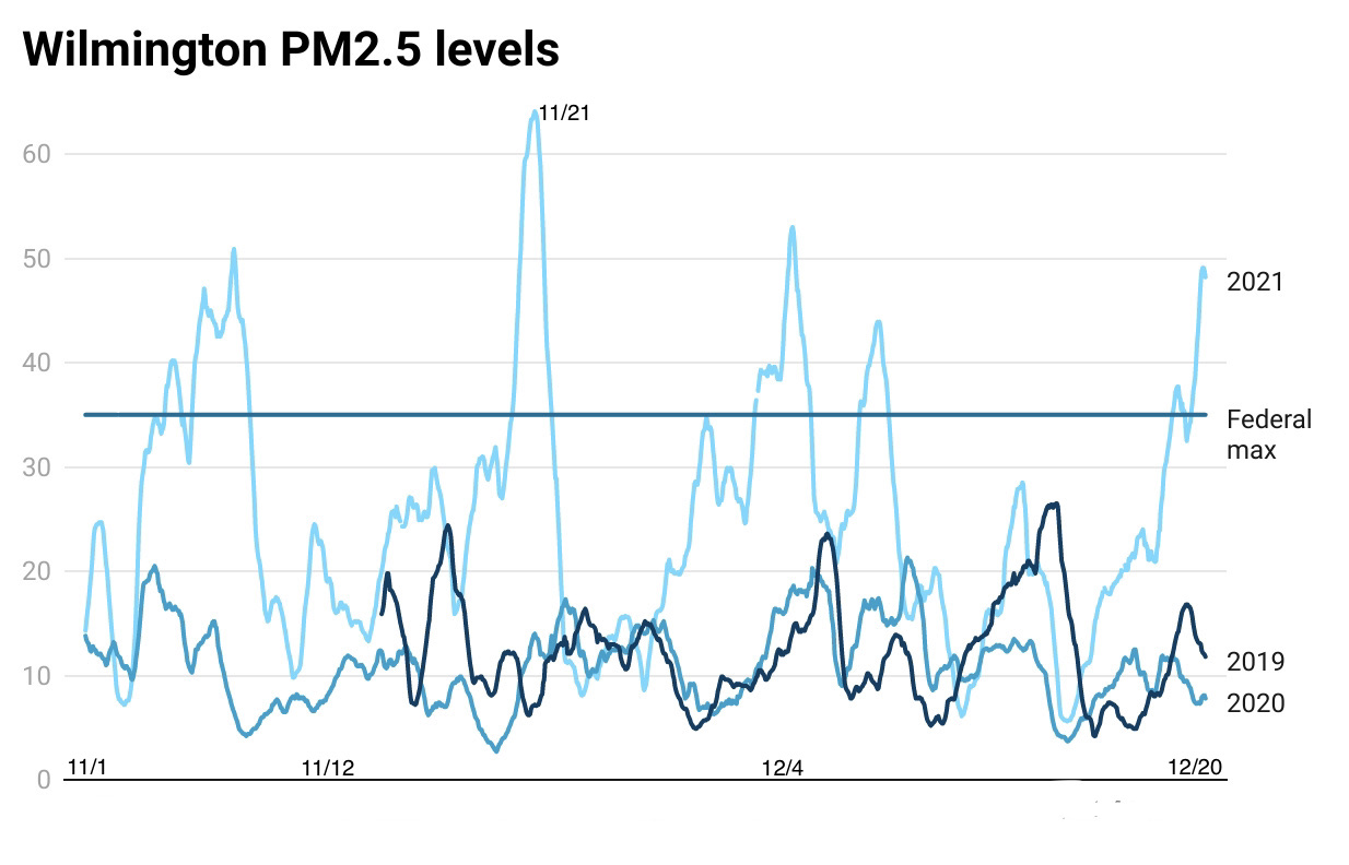 PM2.5 levels near the Port of LA
