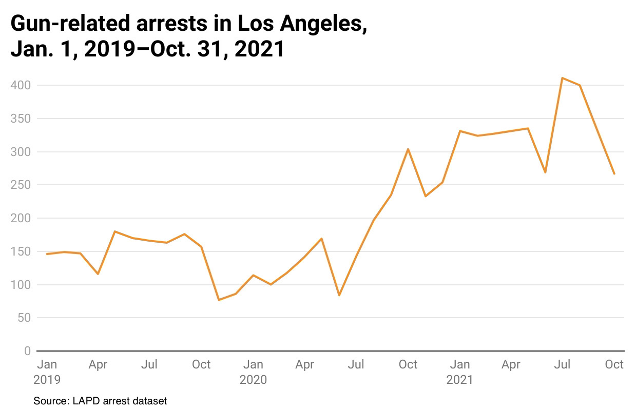 Gun-related arrests by LAPD