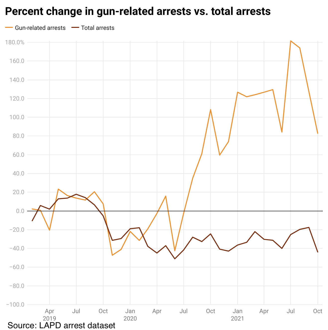 Percent change in gun-related arrests vs. overall arrests