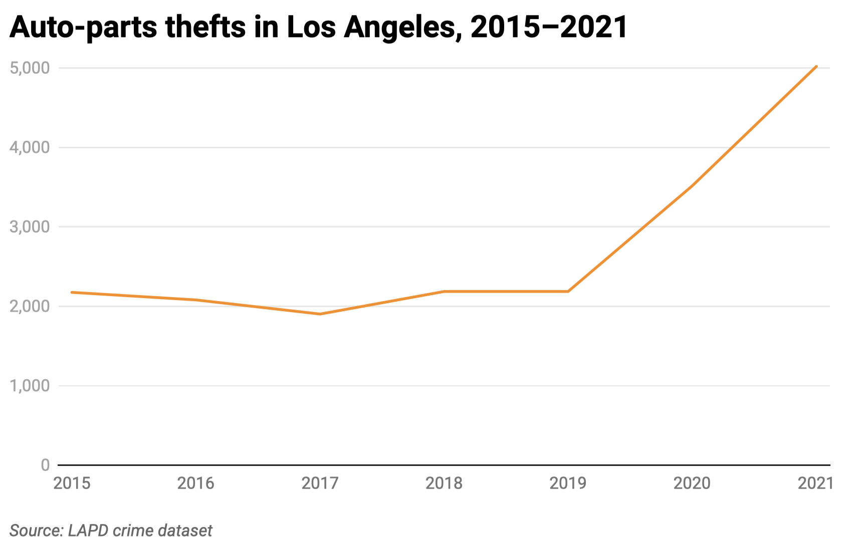 Line graph of annual auto part thefts 2015-2021