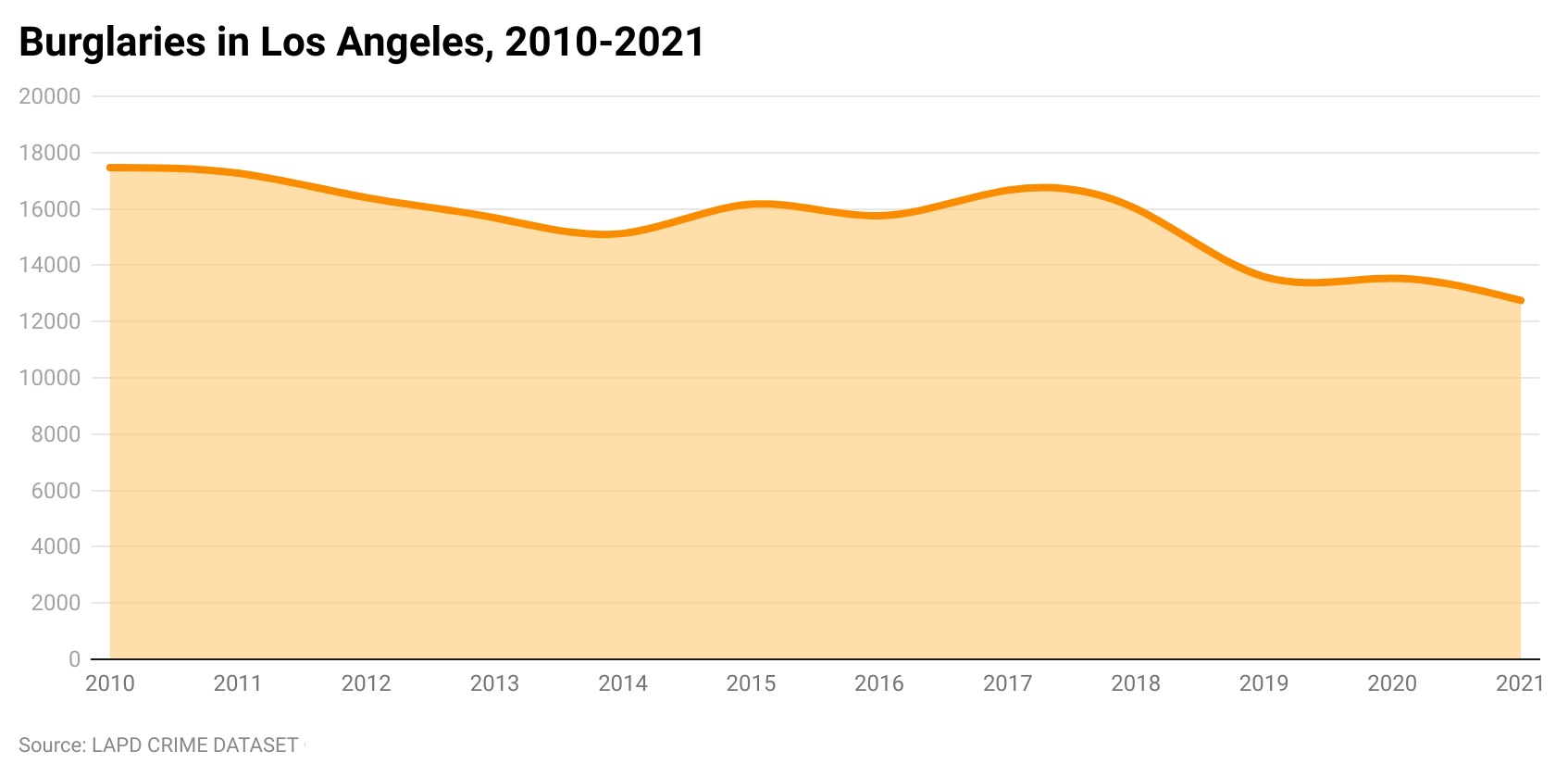 Line chart of annual robberies in Los Angeles