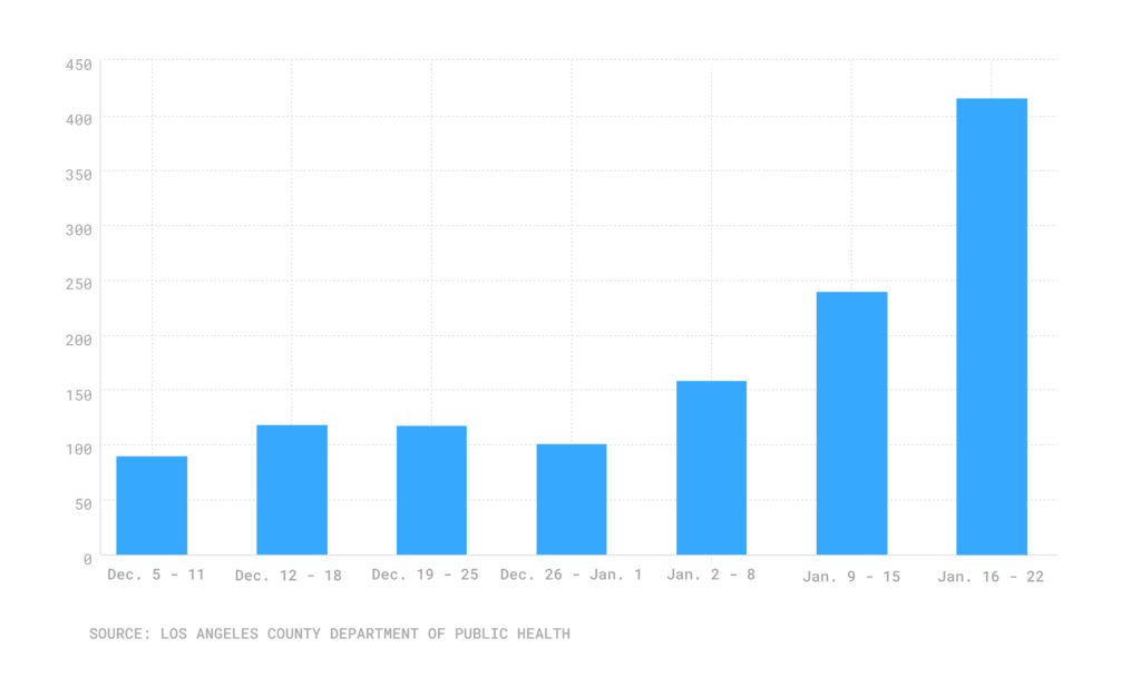 Bar chart of weekly COVID-19 deaths