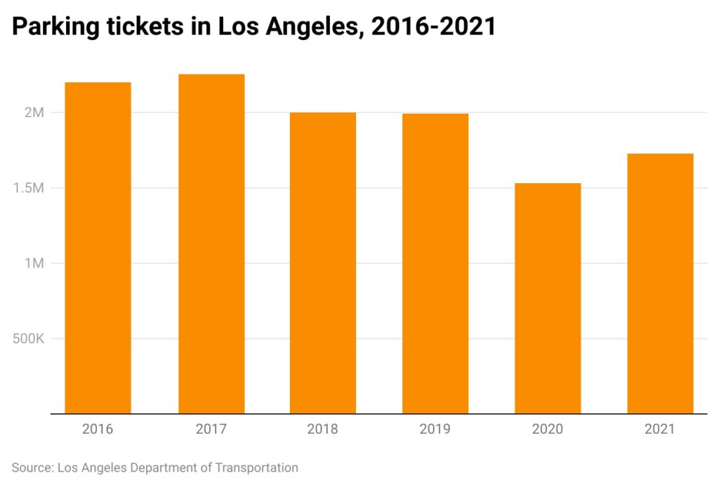 Bar chart of annual parking citations issued in LA