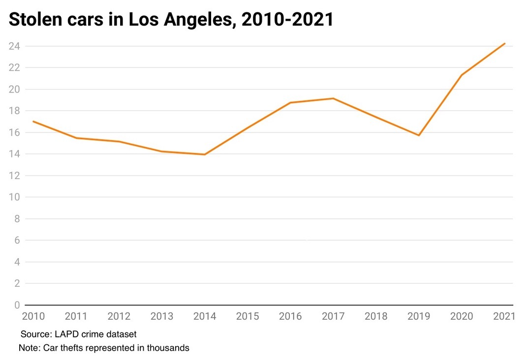 Line chart of annual car thefts 2010-2-21
