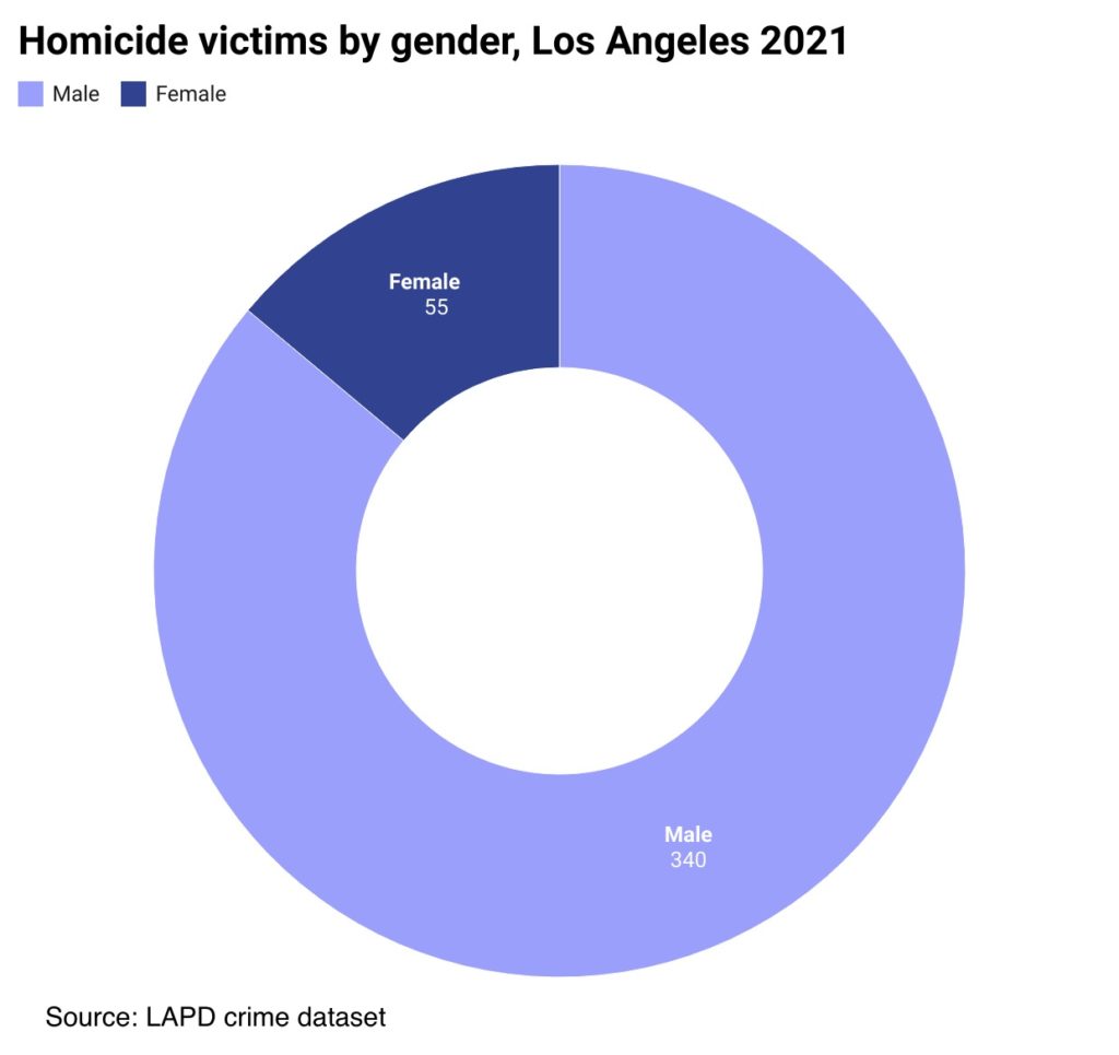 Homicide victims by gender