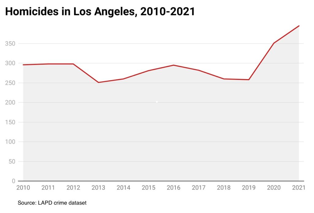 Homicides Los Angeles 2010-2021