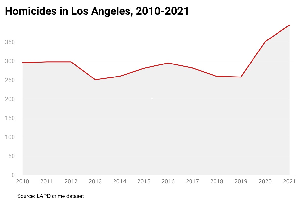 Violent Crime Is Under Control in Big Cities With One Big Exception