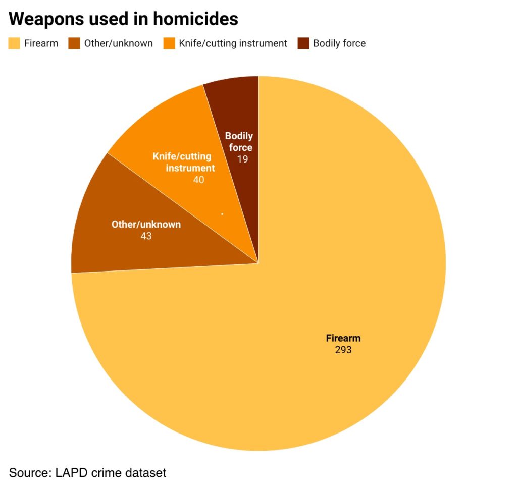 Weapons used in LA homicides