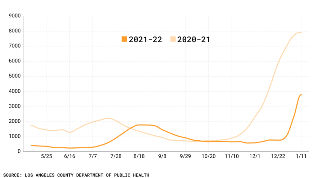 Hospitalizations in LA 2020-2022