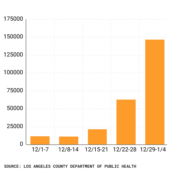 Newsletter bar chart of weekly COVID cases