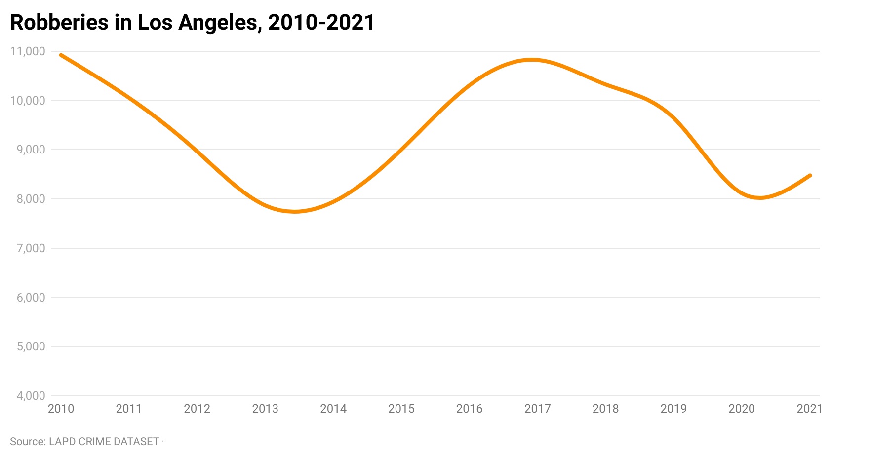 Line chart of annual robbery totals