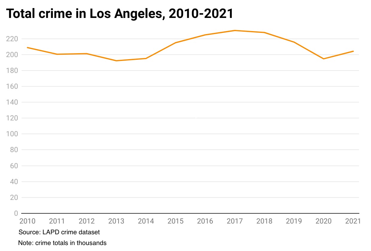 Total crime in Los Angeles since 2010