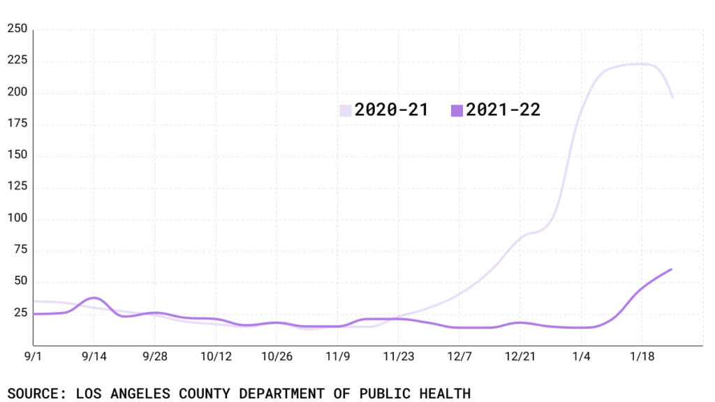 Line chart of COVID Deaths 2 years comparison