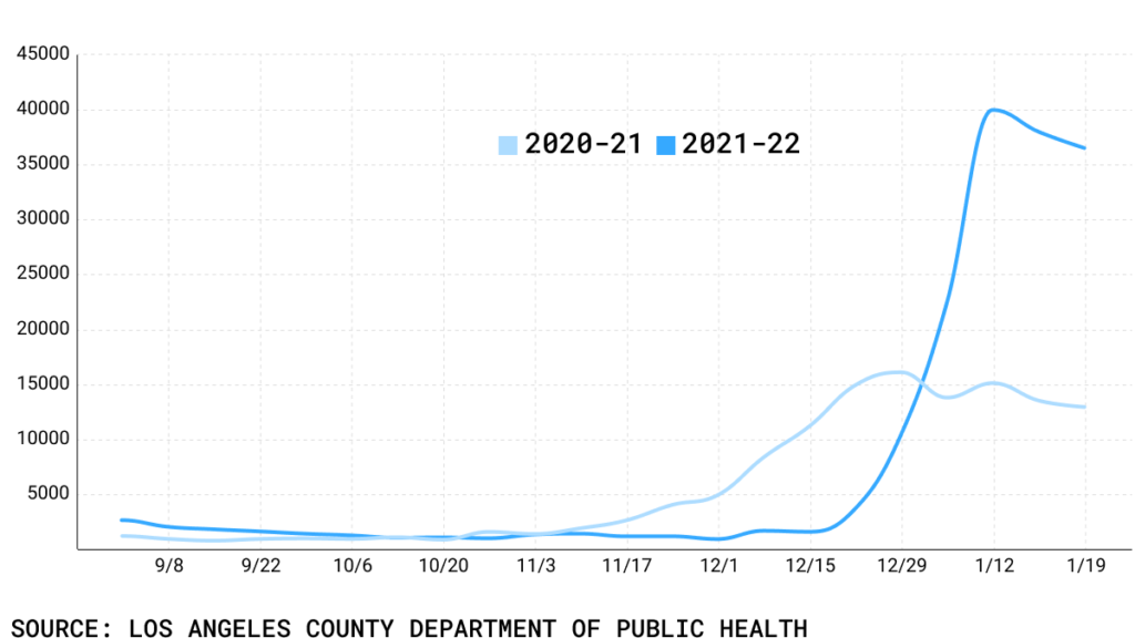 Line chart of weekly COVID cases in LA County