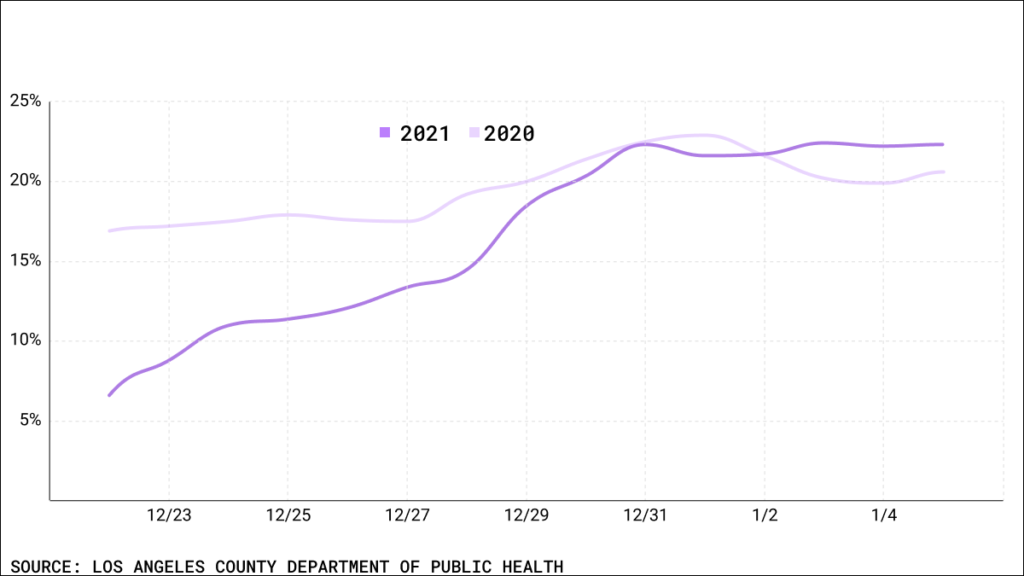 Daily positivity rates 2021 v 2022