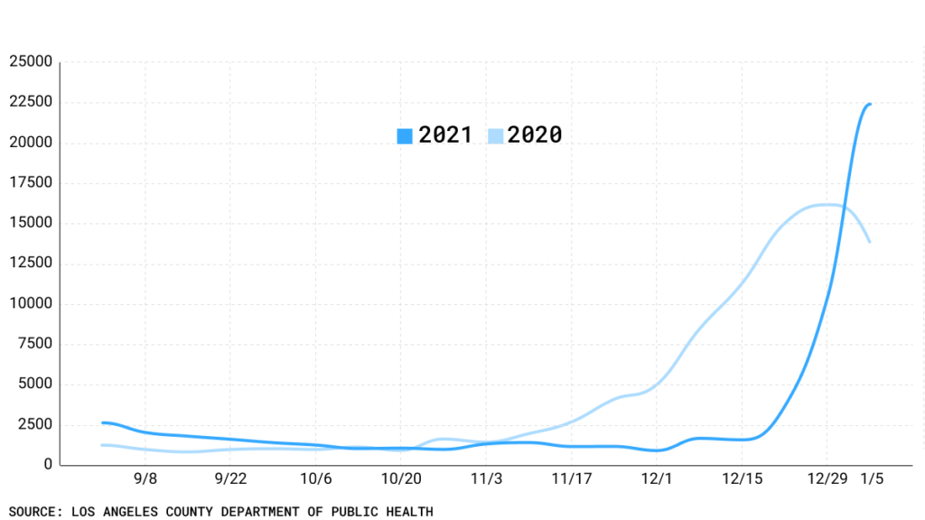 Line chart of case counts 20201 v 2020