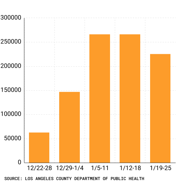 Bar chart with weekly COVID cases