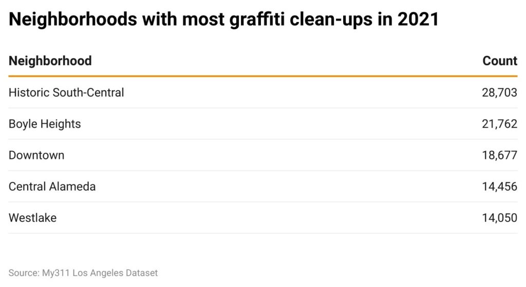 Table with neighborhoods with most graffiti cleanups in 2021