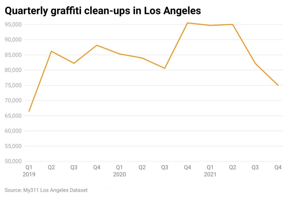 Line chart of quarterly graffiti cleanups