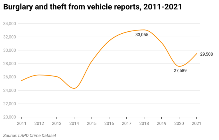 car-break-ins-increasing-again-crosstown