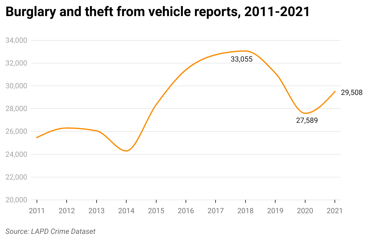 Car breakins increasing again Crosstown