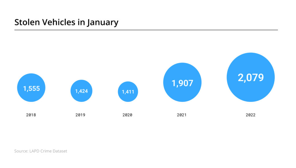 Bubble graphic of stolen car counts each January
