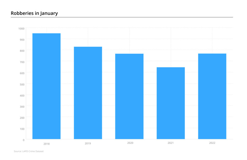 Bar chart of robberies each January