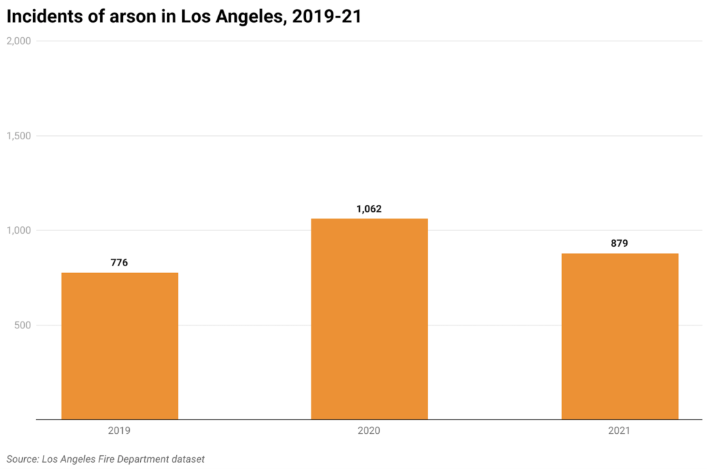 Bar chart of annual arsons in Los Angeles