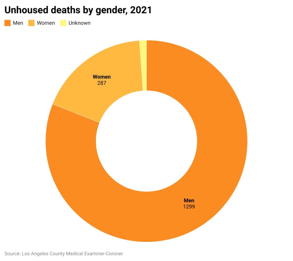 Pie chart of deaths of people experiencing homelessness by gender