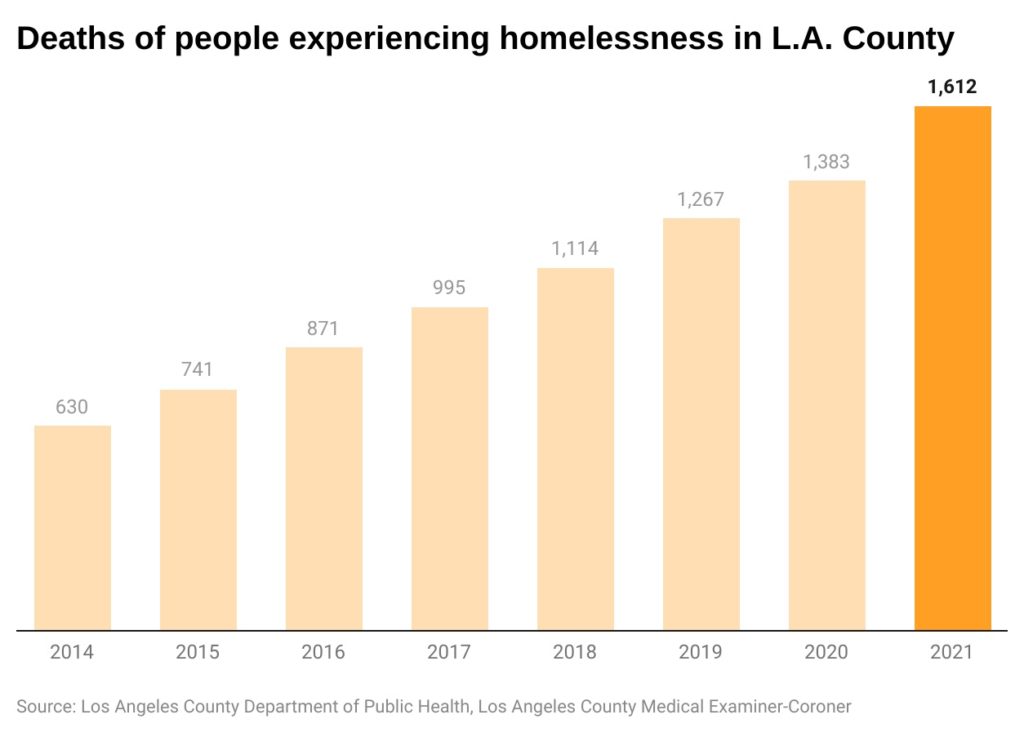 Bar chart of annual deaths of people experiencing homelssness