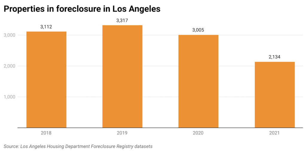 Bar chart of the number of foreclosures in the city of Los Angeles