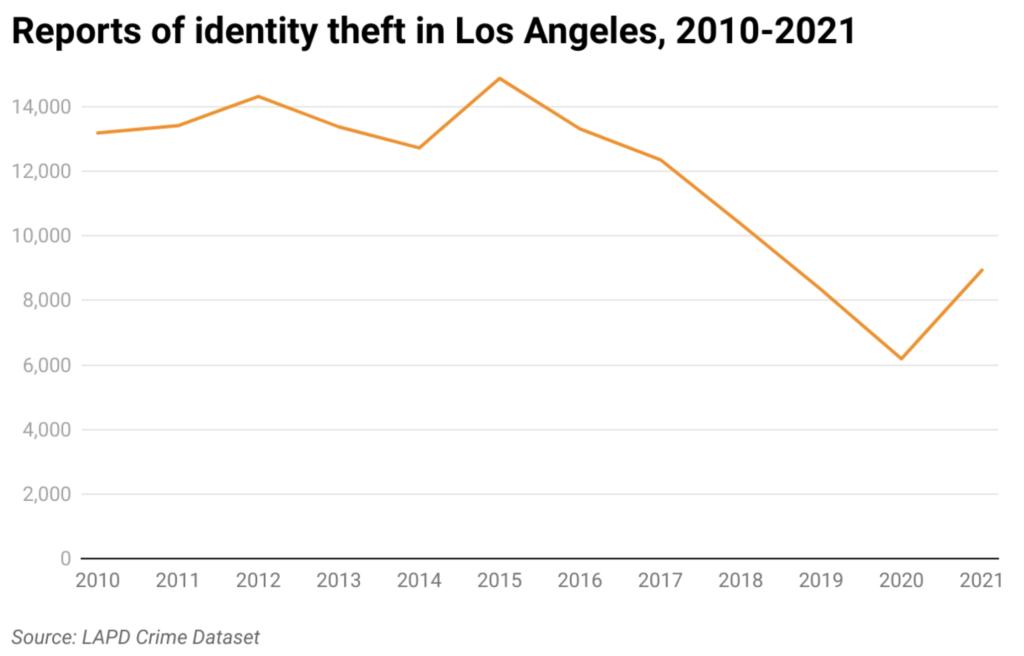 Line chart with annual count of identity thefts
