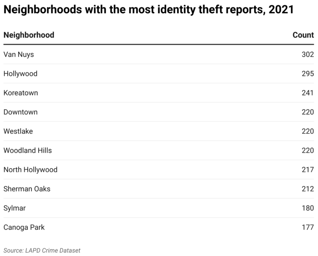 Table with communities with most identity thefts
