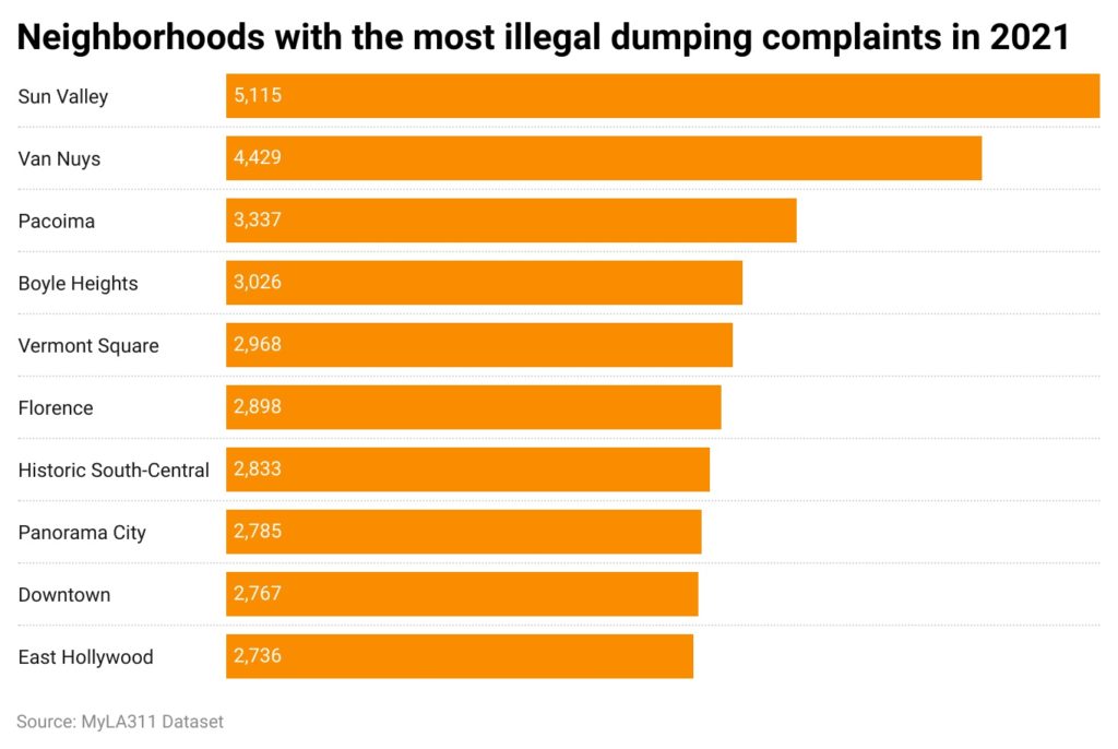 Horizontal bar chart with illegal dumping complaints by neighborhood in 2021