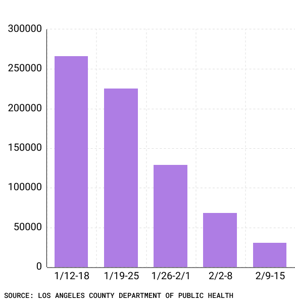 Bar chart of weekly COVID cases