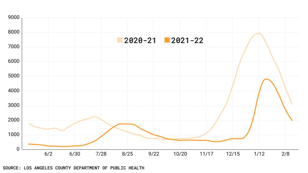 Line chart of coronavirus hospitalizations over 2 winters