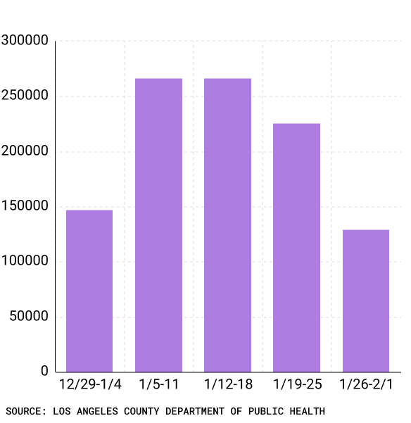 Bar chart of weekly cases