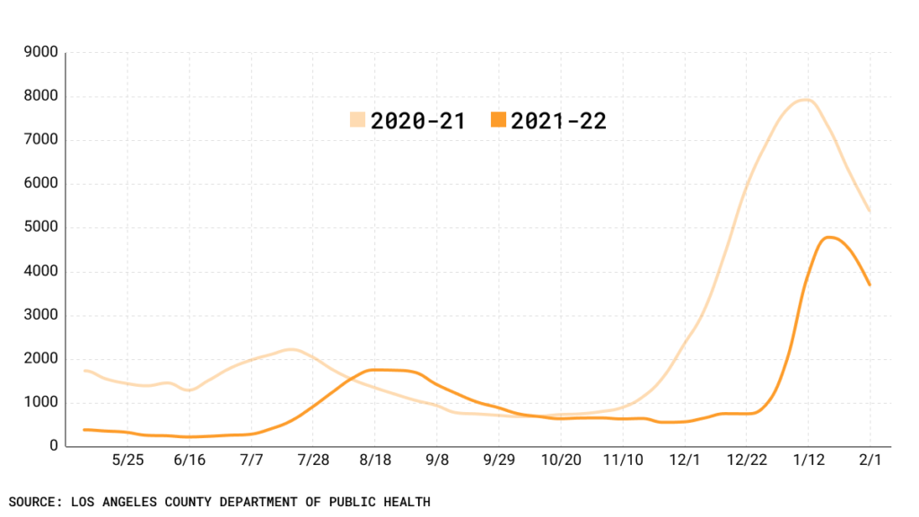 Line chart of COVID hospitalization numbers