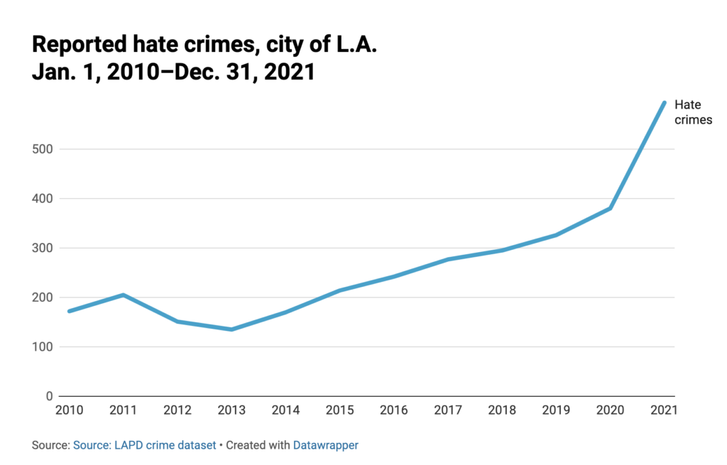 12 years of hate crime in Los Angeles