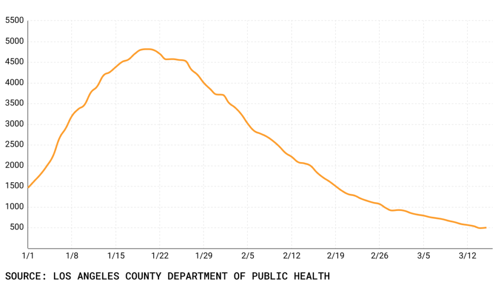 COVID-19 hospitalizations in Los Angeles County