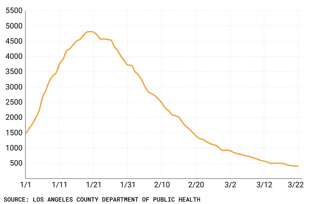 Line chart of coronavirus hospitalizations