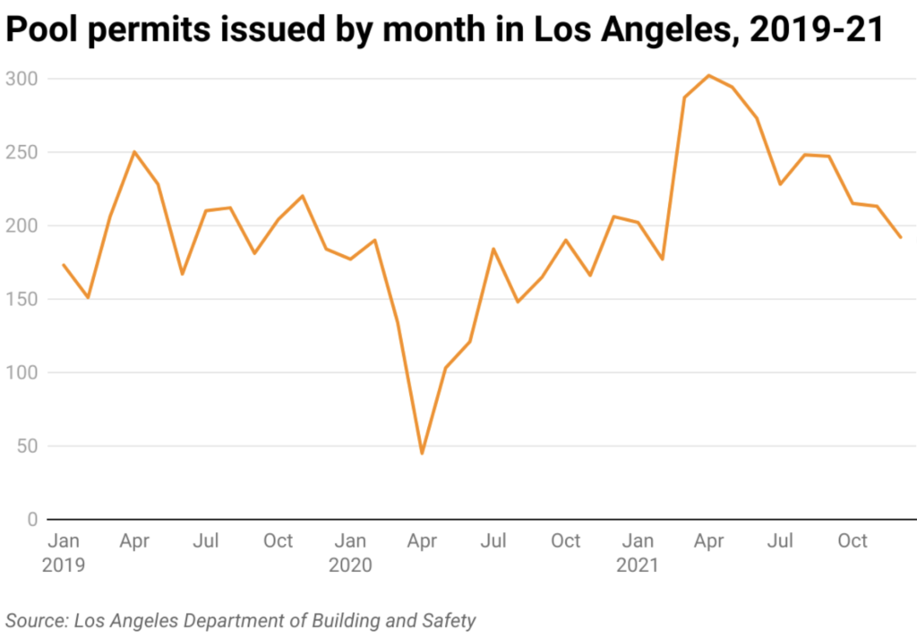 Line chart of pool permits by month
