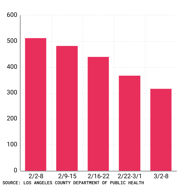 Bar chart of weekly COVID-19 death