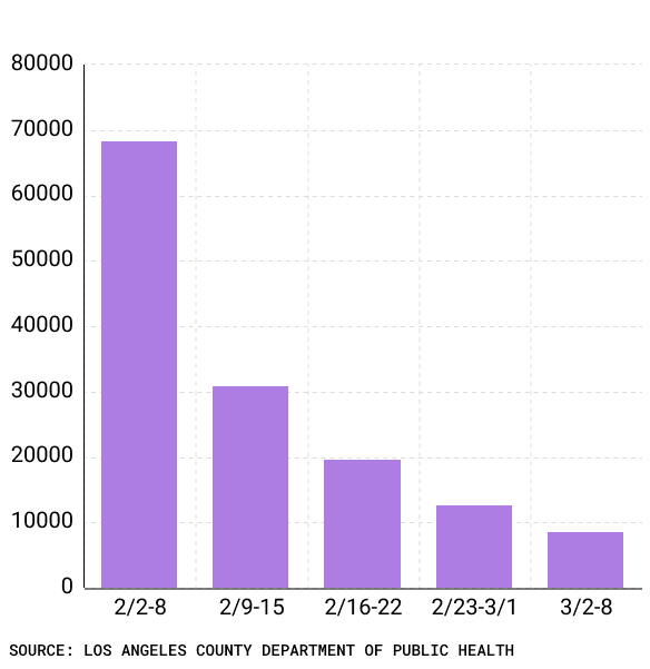 Bar chart of weekly COVID-19 cases