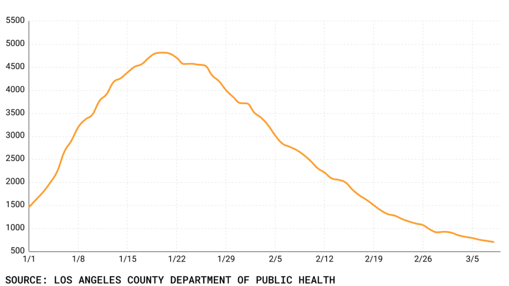 Line chart of COVID-19 hospitalizations