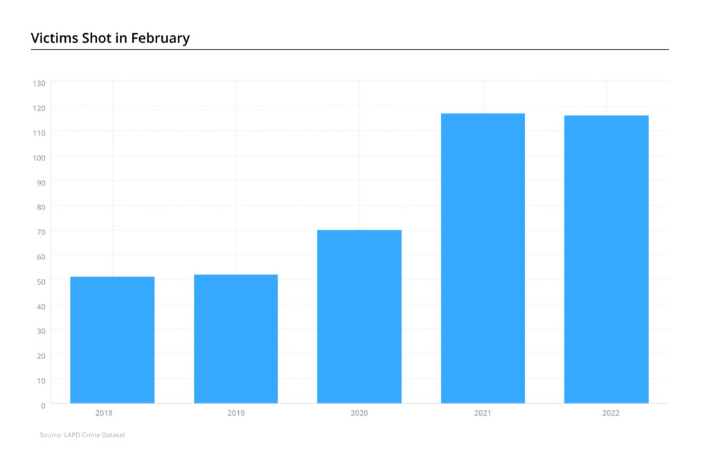 Bar chart with victims shot in February, 2018-2022