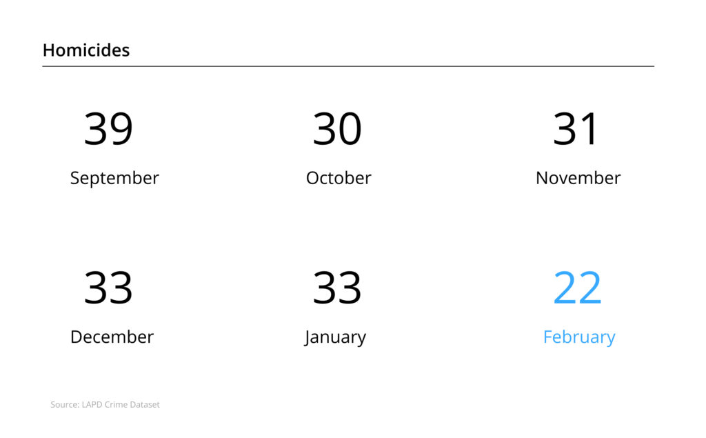 Numeric graphic of homicides over six months