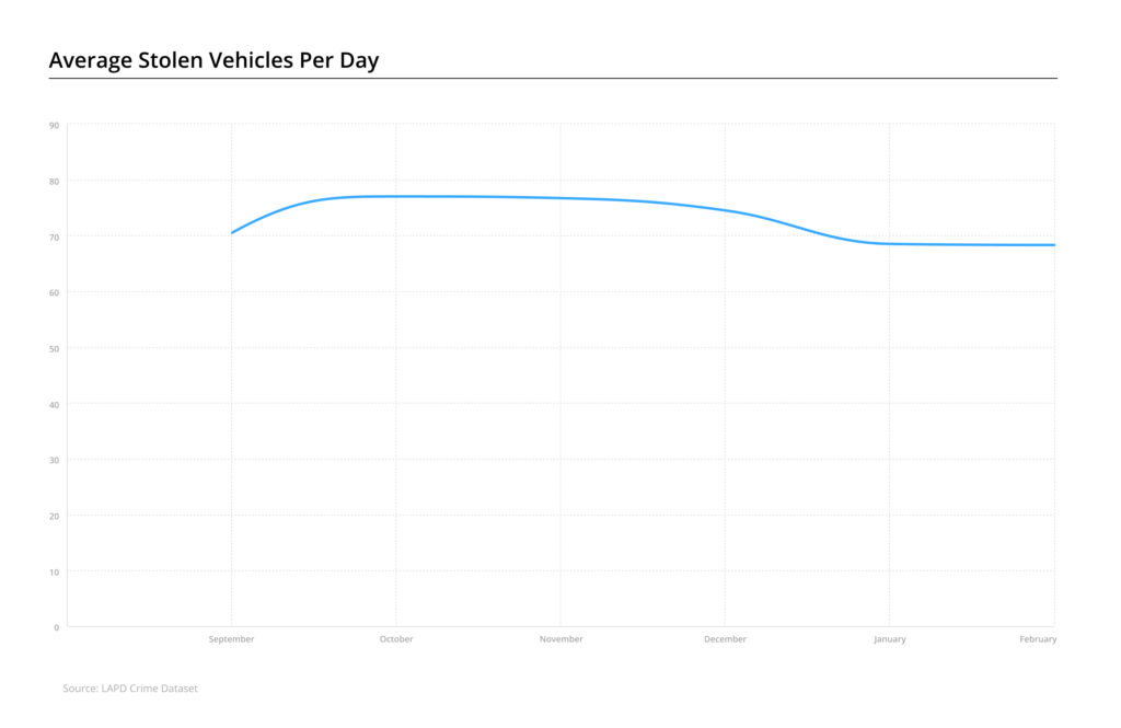 Line chart of average daily stolen vehicles